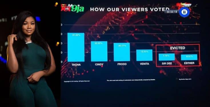 BBNaija 2019: How Nigerians voted Sir Dee and Esther