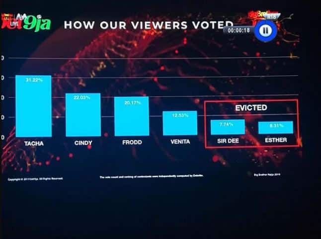 BBNaija 2019 How Nigerians voted Sir Dee and Esther